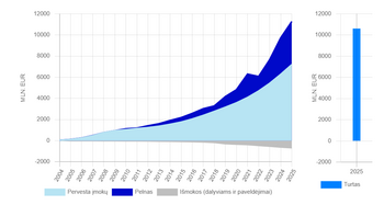 Per 2025 m. antrosios pakopos pensijų fonduose gyventojų sukaupta suma padidėjo daugiau nei +16,3 proc., iki 10,6 mlrd. eurų