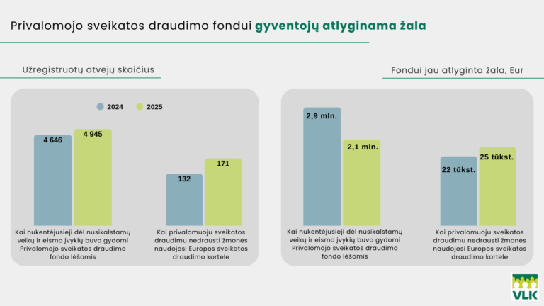 Daugiau nei du milijonai grąžintų lėšų pasitarnaus pacientų gydymui
