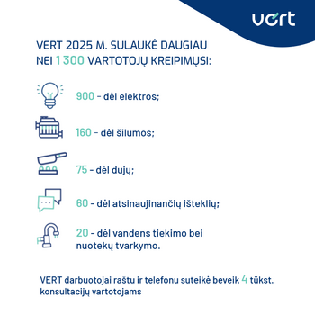 Praėjusiais metais vartotojai į VERT daugiausia kreipėsi dėl elektros sektoriaus paslaugų