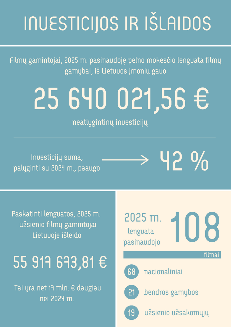 Filmų gamyba Lietuvoje 2025 m. pritraukė daugiau nei 25 mln. eurų neatlygintinų investicijų