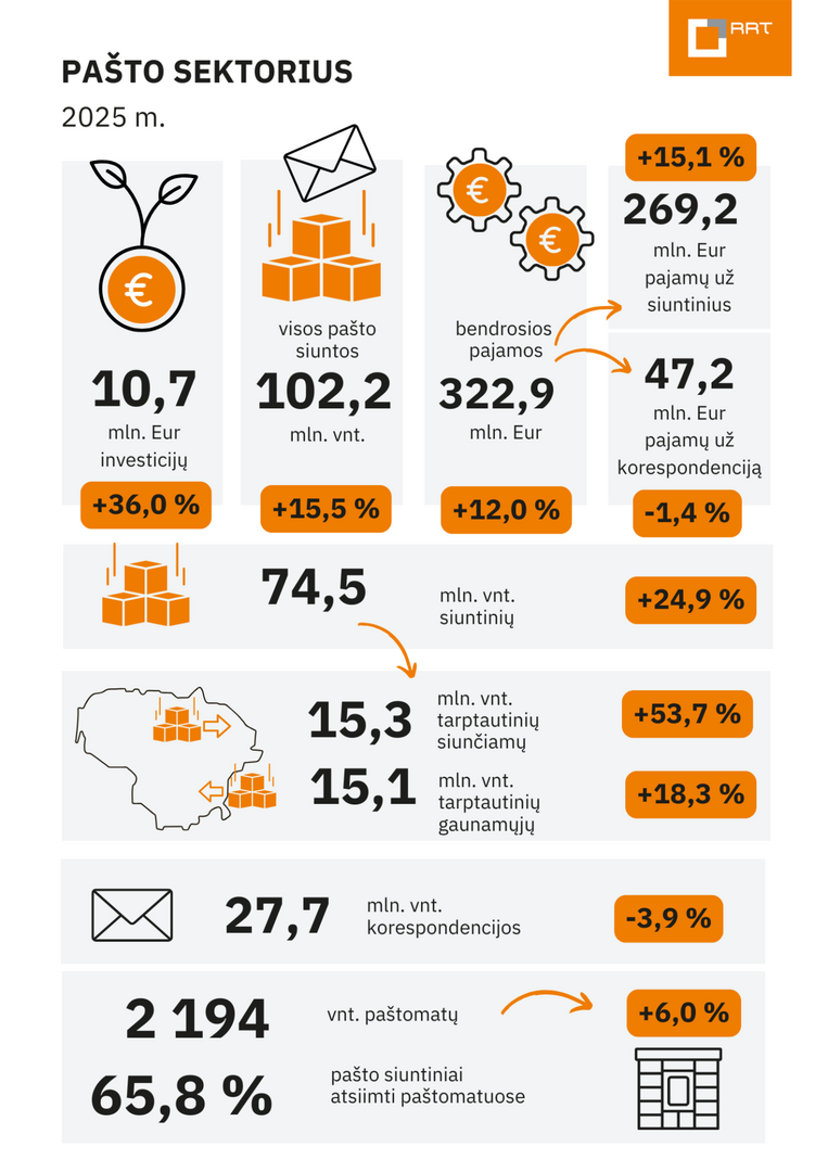 RRT: 2025 m. pašto rinka augo dviženkliu tempu, siuntinių segmente įsitvirtino veiksminga konkurencija