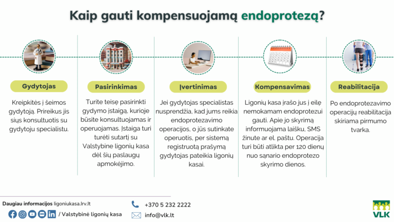 Sąnario keitimo operacija: kaip ji kompensuojama ir ką turi žinoti pacientas