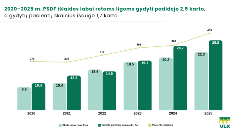 Labai retų būklių gydymo kompensavimas: daugiau sprendimų – daugiau galimybių