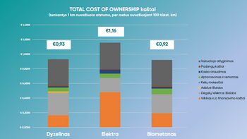 Lūžis sunkiajame transporte: lietuviškas biometanas – jau pigesnis už dyzeliną