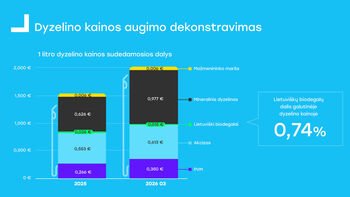 Biodegalų gamintojai: valdžios eksperimentai su degalų kainomis sužlugdys vietos pramonę