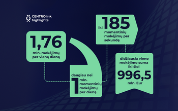 CENTROlink: 2025 m. du trečdaliai įvykdytų mokėjimų buvo momentiniai