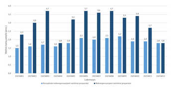 Valstybės duomenų agentūra pradeda skelbti 2025 m. vaistinių preparatų kainų pokyčius