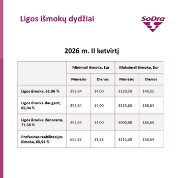Prasidėjus naujam ketvirčiui atnaujintos „Sodros“ išmokų ribos