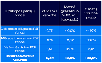 Pensijų kaupimo rezultatai: per metus kaupiančiųjų turtas paaugo 1,3 mlrd. Eur