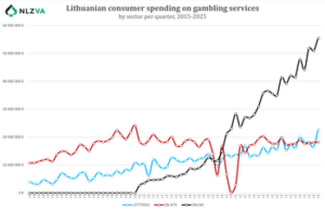 NLŽVA: valstybės politika naikina antžeminius lošimus, proteguoja iš užsienio dirbančius nuotolinius ir loterijas