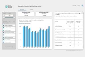 Naujoje švieslentėje – baterijų ir akumuliatorių atliekų rodiklių kaitos duomenys