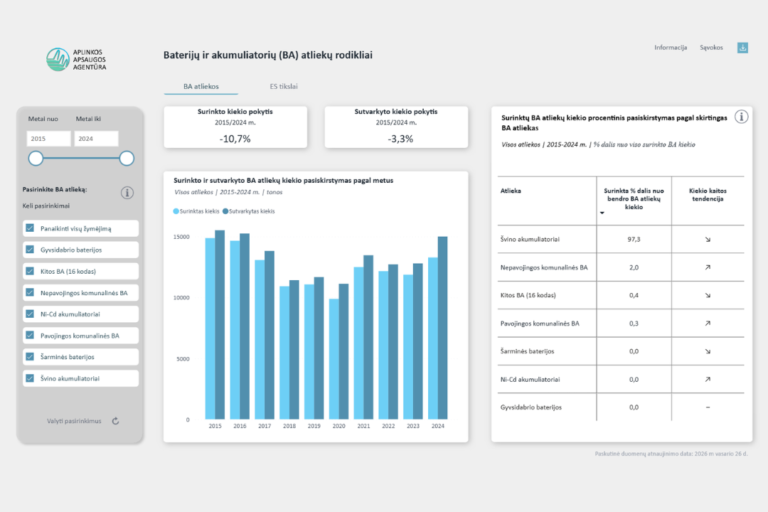 Naujoje švieslentėje – baterijų ir akumuliatorių atliekų rodiklių kaitos duomenys