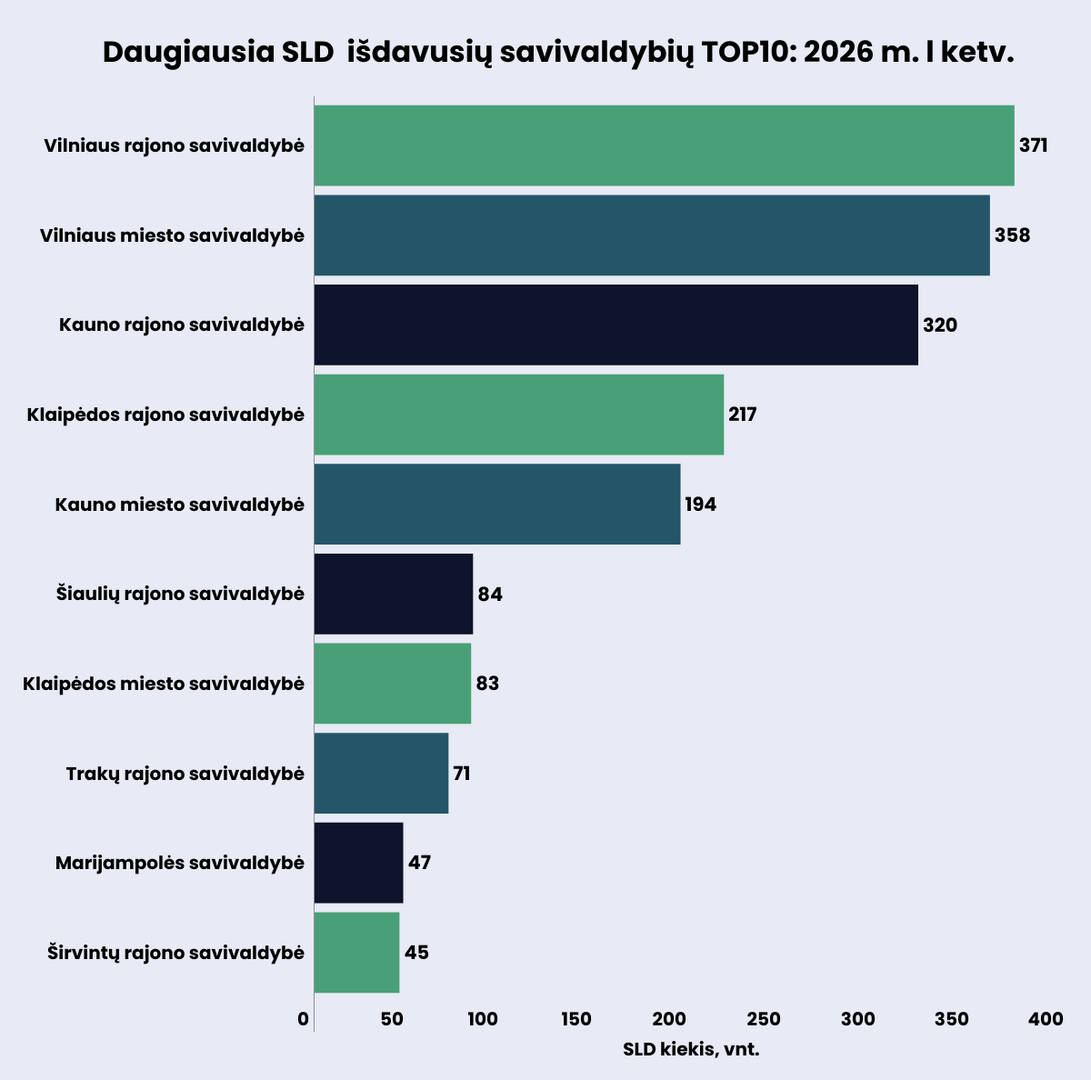 Statybos leidimų tendencijos: ką atskleidžia 2026-ųjų pirmas ketvirtis?