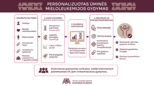 Santaros žinios: Lietuvoje ūmia leukemija susirgę pacientai gauna inovatyviausią gydymą