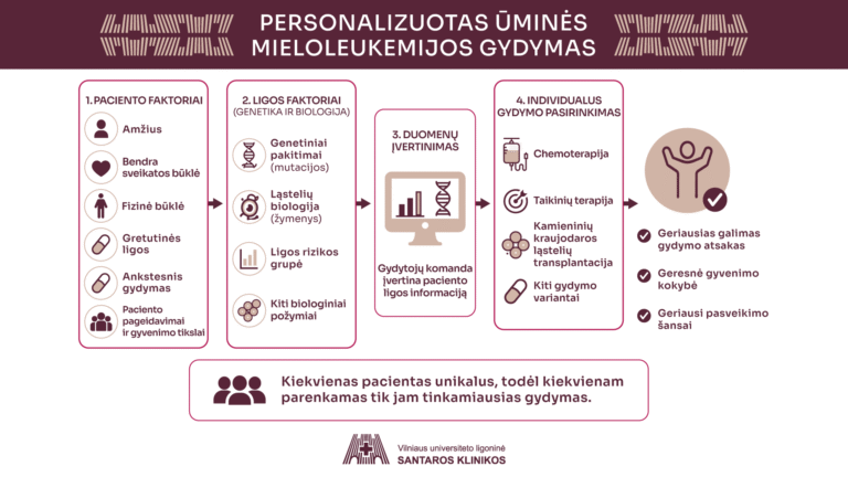 Santaros žinios: Lietuvoje ūmia leukemija susirgę pacientai gauna inovatyviausią gydymą