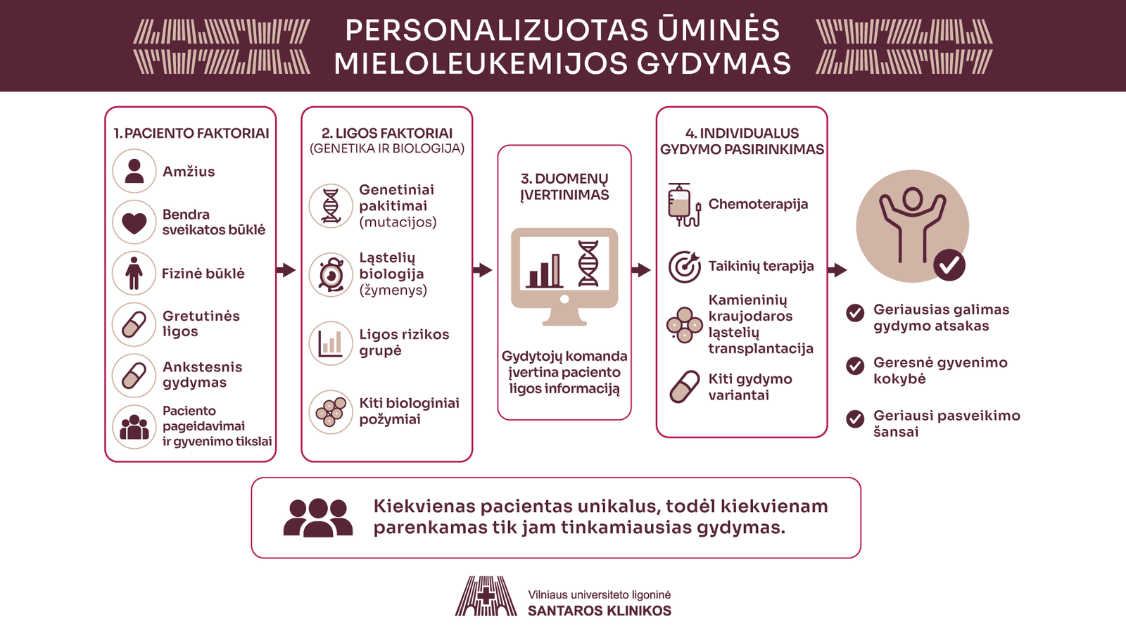 Santaros žinios: Lietuvoje ūmia leukemija susirgę pacientai gauna inovatyviausią gydymą