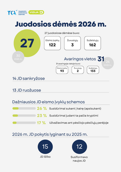 Lietuvos keliuose juodųjų dėmių per metus sumažėjo dešimtadaliu