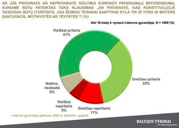 Apklausa: 76 proc. gyventojų pritaria patariamajam referendumui dėl šeimos sampratos įtvirtinimo LR Konstitucijoje