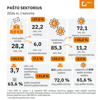 Lietuvos pašto sektorius toliau sparčiai auga – didėja pajamos ir siuntų skaičius