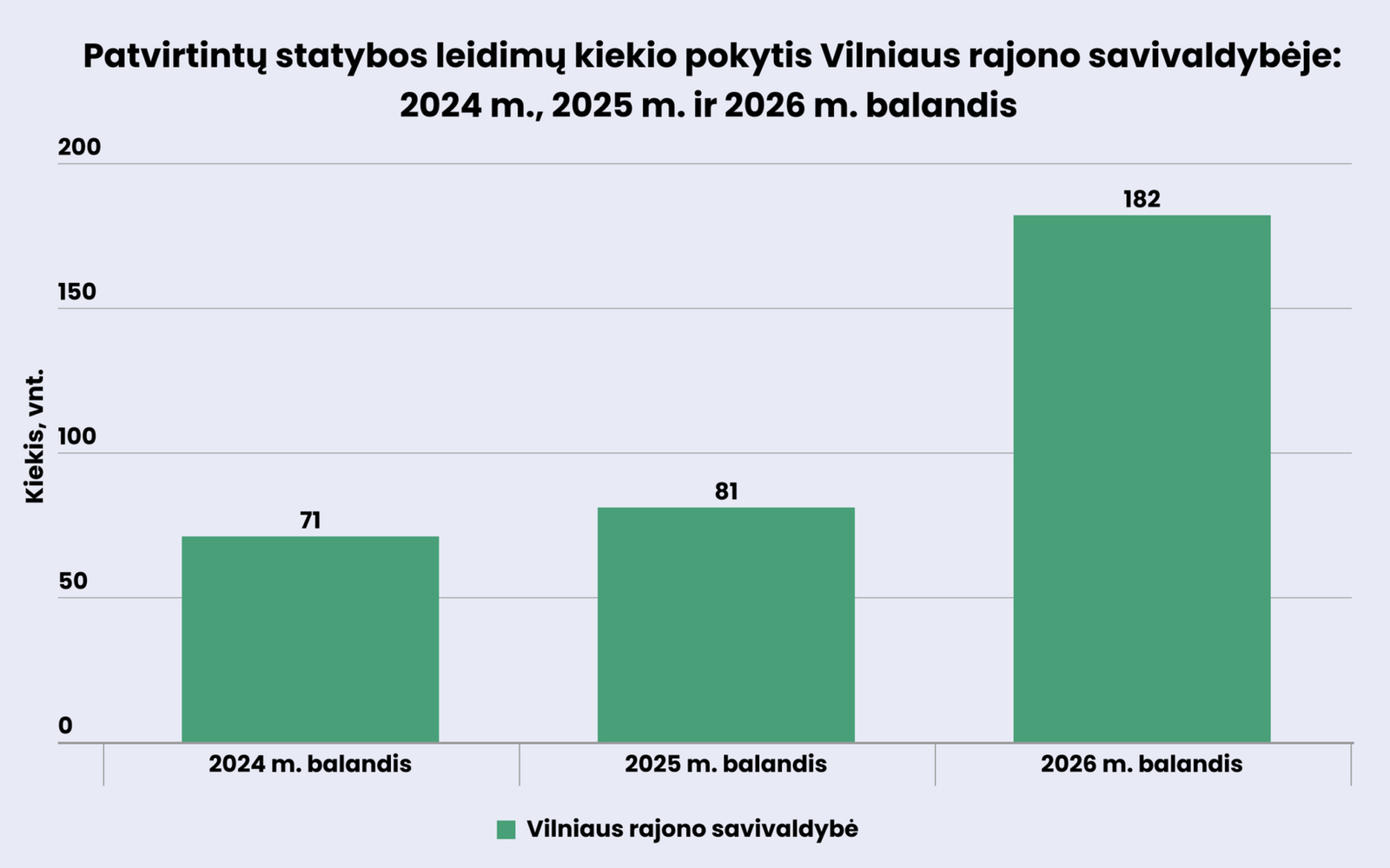 SSVA: Vilniaus rajone fiksuojamas rekordinis statybos leidimų kiekio augimas