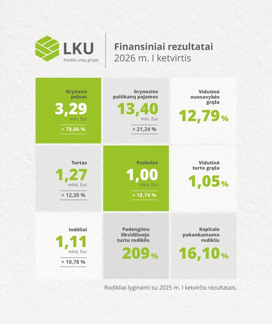LKU kredito unijų grupė: paskolų portfelis perkopė rekordinę 1 mlrd. eurų sumą