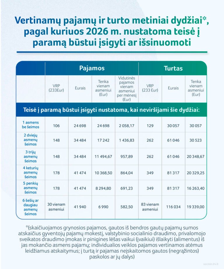 Rytoj gyventojai kviečiami teikti paraiškas paramai būstui įsigyti