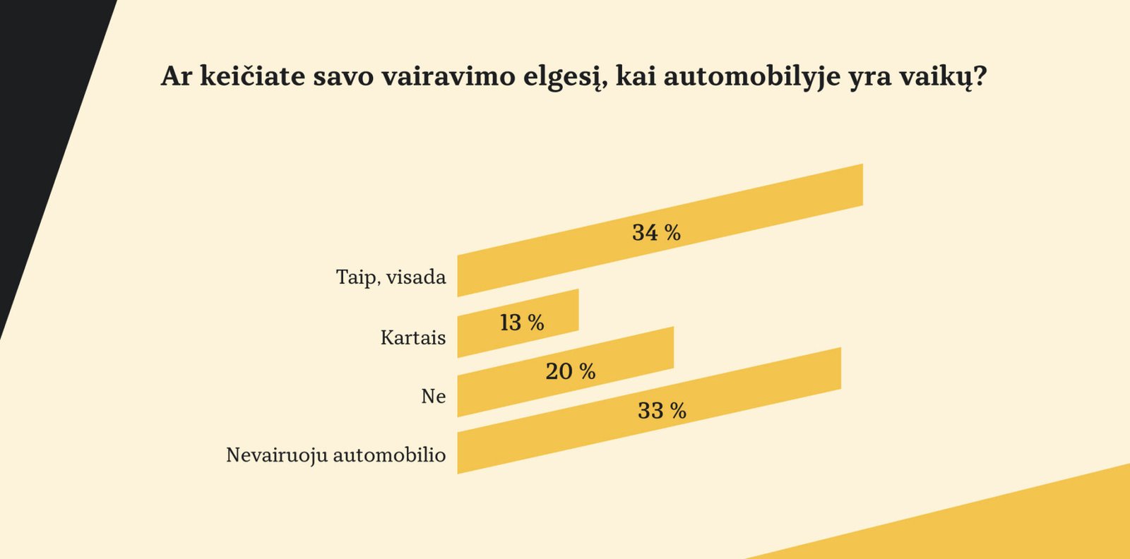 Susimąstyti verčiantys skaičiai: veždami vaikus kelyje elgiamės visai kitaip nei vairuodami vieni​​​​​​​