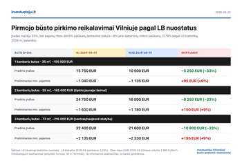 Nuo rugpjūčio 1 d. pirmojo būsto įnašas Vilniuje mažės trečdaliu, tačiau pajamų kartelė dėl 6 proc. palūkanų testavimo gali pakilti maždaug 9 proc.