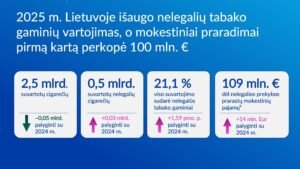 Tarptautinis KPMG tyrimas: nelegali tabako rinka pernai dar išaugo, Lietuvos biudžetas neteko jau 109 mln. eurų pajamų