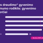 Tyrimas: geopolitinė situacija neramina lietuvius, tačiau vienas veiksnys leidžia jaustis saugiau