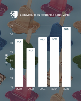 Lietuviškų ledų eksporto vertė 2025 m. – didžiausia per šešerius metus