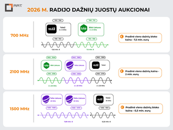 RRT: radijo dažnių aukciono laimėtojai plės mobiliojo ryšio tinklą ir gerins paslaugų kokybę, į valstybės biudžetą sumokės 29,03 mln. eurų
