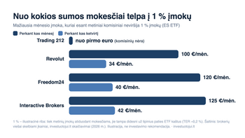 Nuo kokios sumos apsimoka investuoti? Skaičiavimai rodo: riba priklauso nuo brokerio įkainių, o ne nuo rinkos
