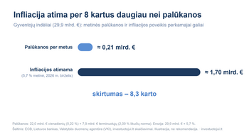 Indėlių palūkanos susitraukė beveik perpus: gyventojų santaupos uždirba 0,2 mlrd. eurų palūkanų per metus, o infliacija atima 1,7 mlrd.