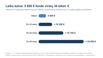 Iš II pakopos atsiimti milijardai gula sąskaitose: vidutinė 5,6 tūkst. eurų išmoka fonde per 30 metų būtų virtusi 34 tūkst.
