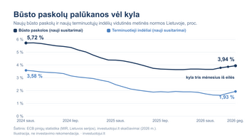 Būsto paskolų palūkanos kyla tris mėnesius iš eilės – pirmą kartą nuo 2023 m. rudens