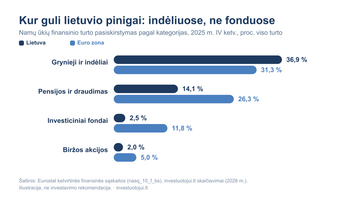 Lietuvių finansinis turtas pasiekė 90 mlrd. eurų, bet investiciniuose fonduose guli vos 2,5 proc. – beveik 5 kartus mažiau nei euro zonoje