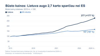 Būsto kainos Lietuvoje nuo 2015 m. pakilo 177 proc. – 2,7 karto daugiau nei ES vidurkis, o įperkamumas blogėja ketvirtus metus iš eilės