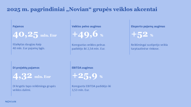 „Novian“ grupė 2025 m. reikšmingai gerino pelningumą, eksportą augino 52 proc.