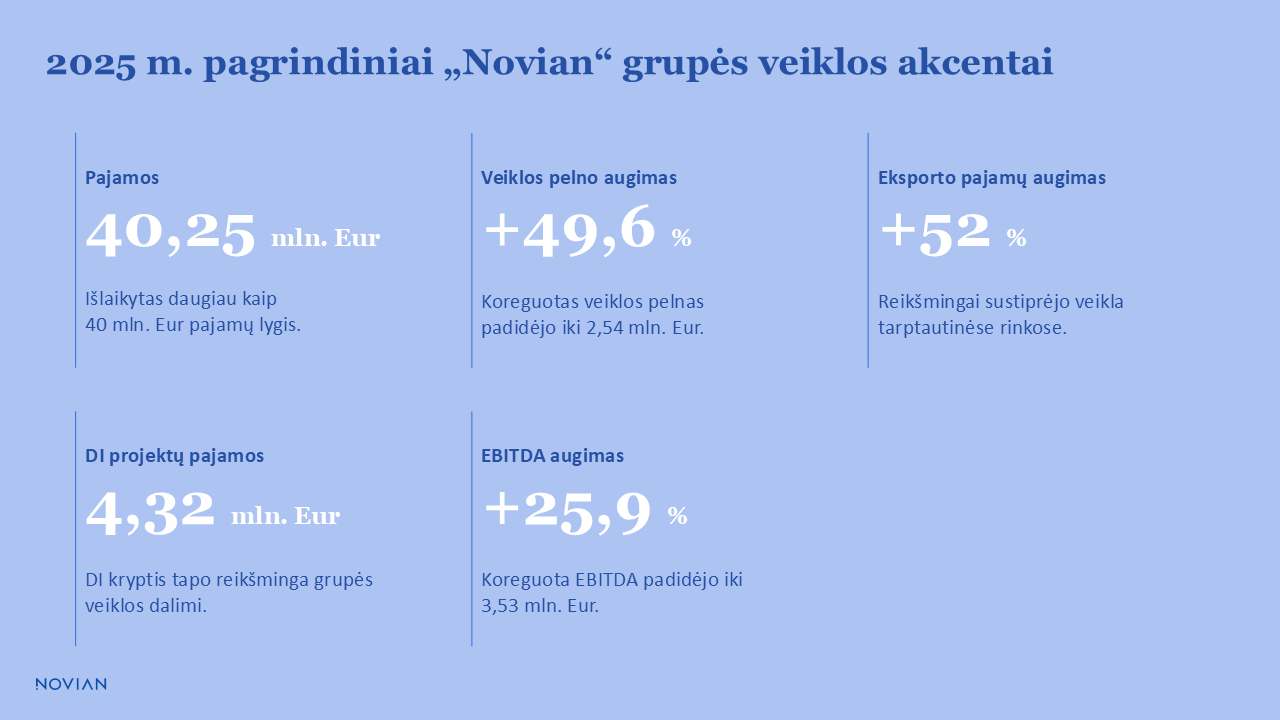„Novian“ grupė 2025 m. reikšmingai gerino pelningumą, eksportą augino 52 proc.