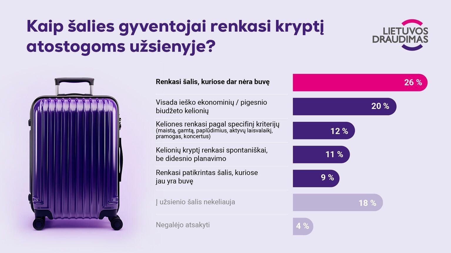 Lietuviai atostogoms vis dažniau ieško naujų šalių: kur planuoja keliauti šiemet?