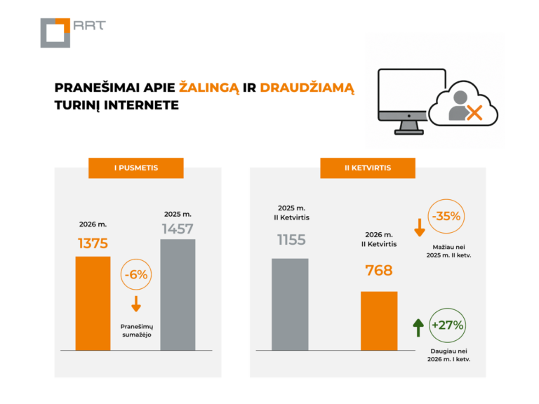 Per I pusmetį – 1 375 pranešimai, tarp jų – apie vaikų seksualinio išnaudojimo vaizdus ir kibernetines patyčias internete
