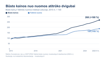 Nuomotis ar pirkti? Būsto kainos nuo 2015 m. augo dvigubai sparčiau nei nuoma, bet 2025-aisiais nuoma ėmė vytis – pabrango 12 proc. per metus
