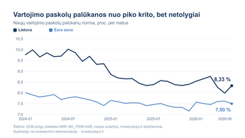 Vartojimo paskolų palūkanos gegužę pirmą kartą krito žemiau 8%, o atotrūkis nuo euro zonos per dvejus metus susitraukė daugiau nei dvigubai