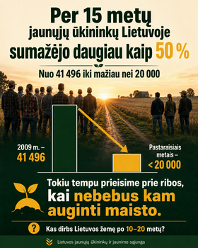 Jaunųjų ūkininkų Lietuvoje per 15 metų sumažėjo daugiau nei perpus: kartų kaitai vien pažadų nebeužtenka (Atnaujinta)