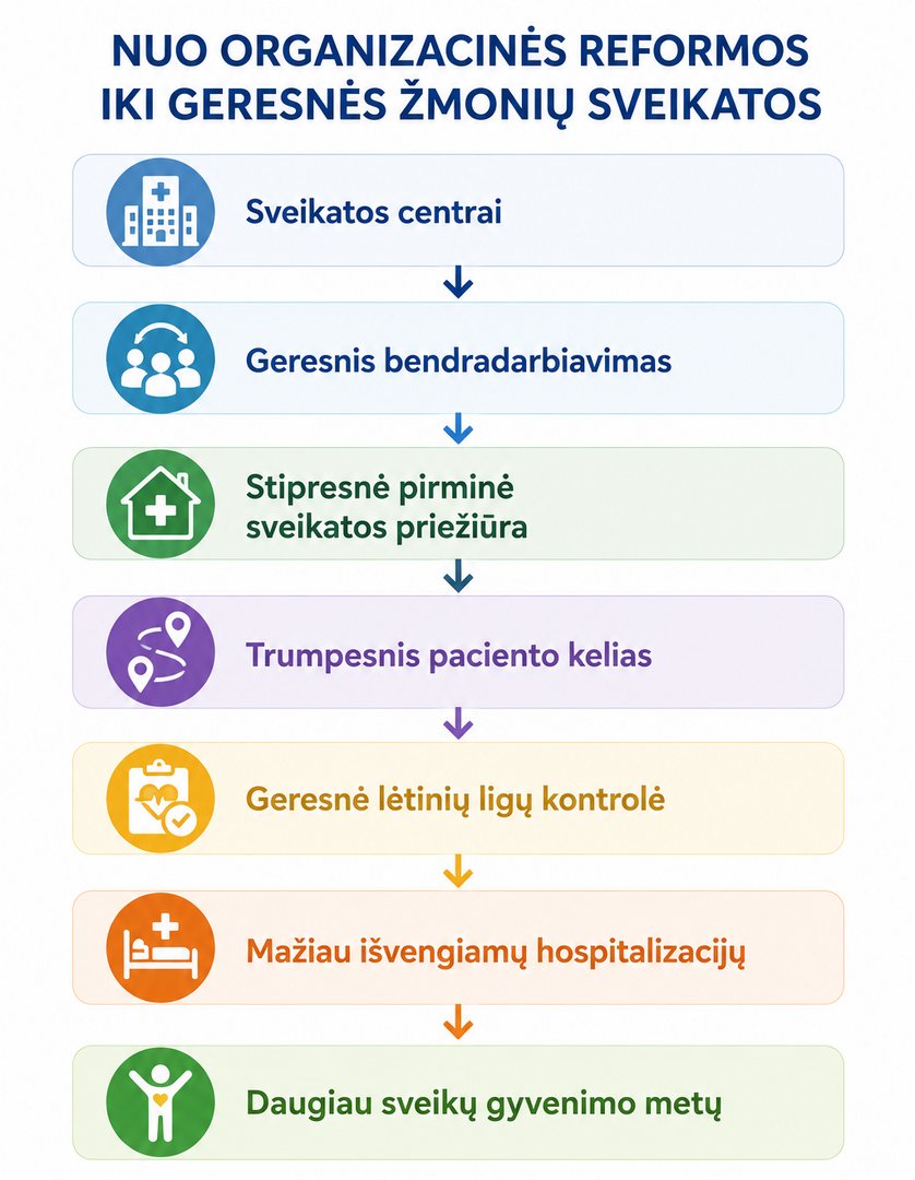 Seimo nario S. Čaplinsko pranešimas: „Ar sveikatos centrai taps trūkstama grandimi Lietuvos sveikatos sistemoje? Kodėl Lietuvos sveikatos sistemoje taip sunku ką nors pakeisti VIII dalis“