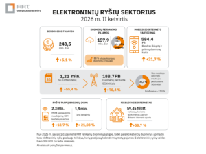 RRT: elektroninių ryšių rinkos augimą ir toliau skatina didėjantis duomenų vartojimas, 5G ir ryšys tarp įrenginių