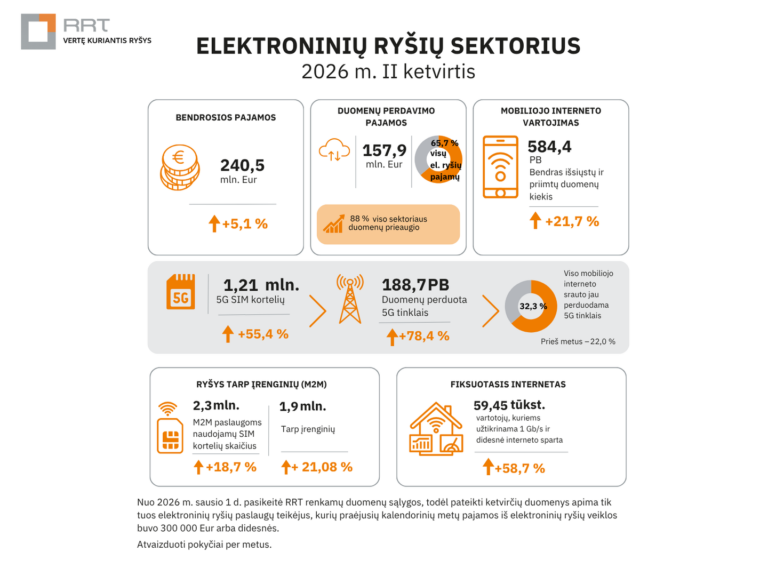 RRT: elektroninių ryšių rinkos augimą ir toliau skatina didėjantis duomenų vartojimas, 5G ir ryšys tarp įrenginių