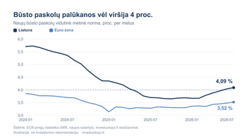 Busto paskolu palukanos pirma karta po 14 menesiu virsijo 4 proc. ir toliau    kyla: liepa - 4,09 proc., EURIBOR rugpjuti auksciausias nuo 2024 m. lapkricio
