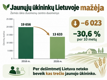 Per dešimtmetį Lietuva neteko beveik kas trečio jaunojo ūkininko. Ar galime tokią politiką vadinti sėkminga?